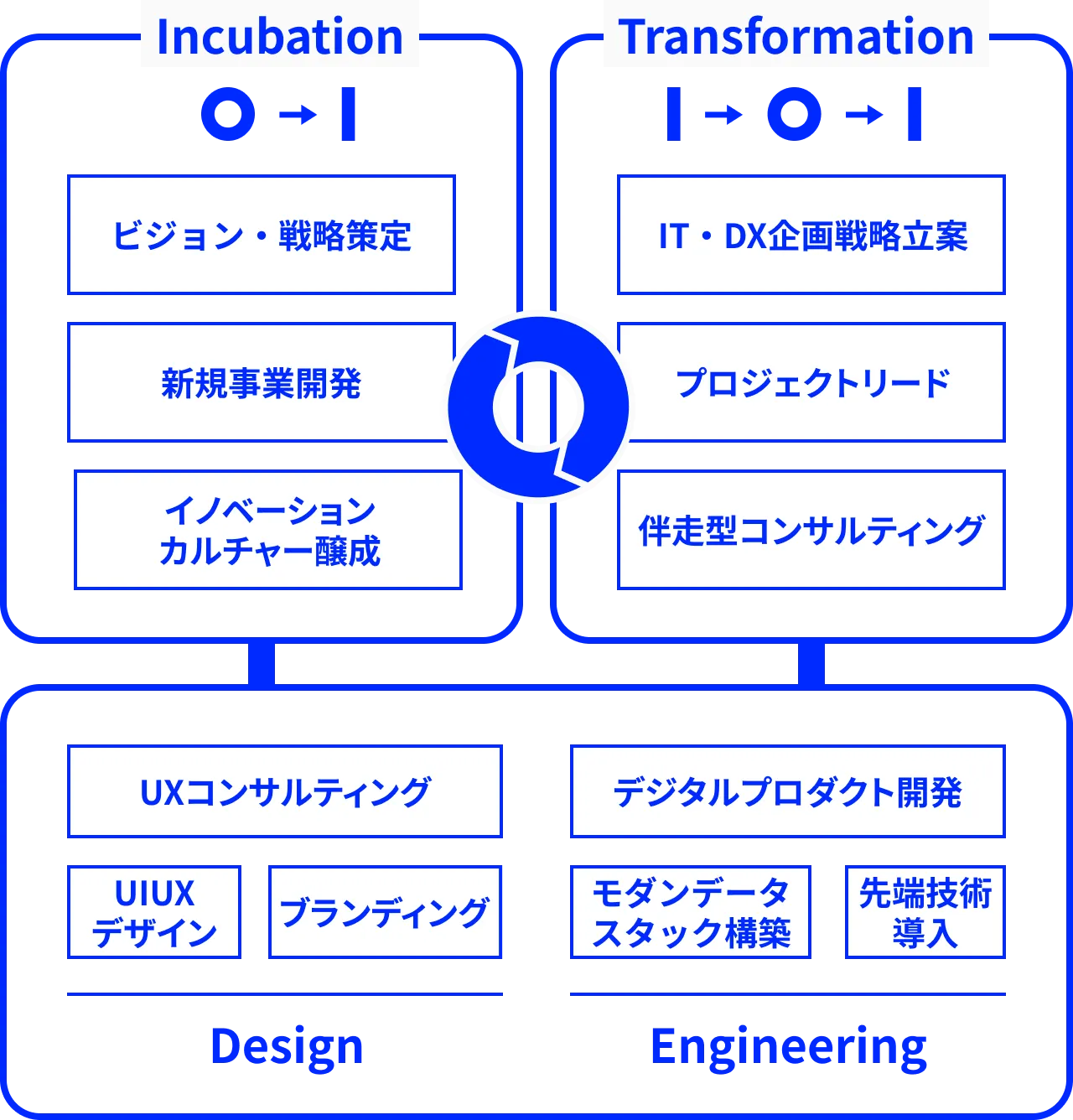 0から1を生み出すIncubation、既にある1を再構成するTransformationの2つのコンサルティング、そして構想を実装するためのDesignとEngineeringのメニューを提供。